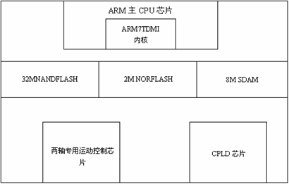 控制器硬件平臺1.2