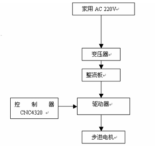 圖1.3.2 驅動控制系統的原理圖
