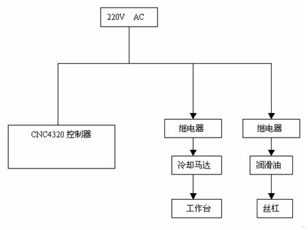 圖1.4.1 輔助控制系統原理圖