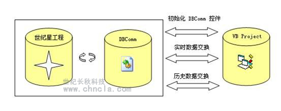 世紀(jì)長(zhǎng)秋 世紀(jì)星組態(tài)軟件