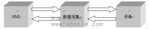 世紀長秋 世紀星組態軟件