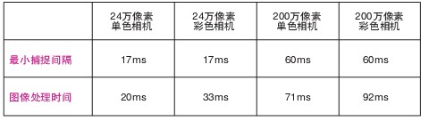 機器視覺系統檢測生產線速度計算方法