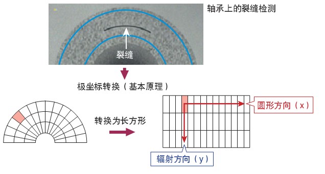 機(jī)器視覺系統(tǒng)之瑕疵檢測