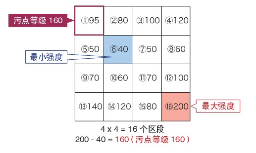 機(jī)器視覺系統(tǒng)之瑕疵檢測