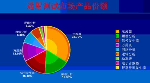 圖1通用測試市場產品份額分布