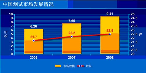 圖22006--2008年中國示波器市場規模