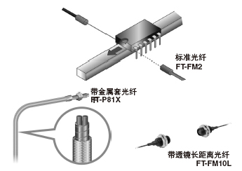 光纖產品選型的基本類型
