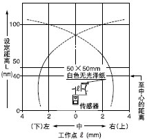 檢測領域特性