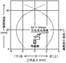 檢測領域特性
