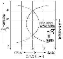 檢測領域特性
