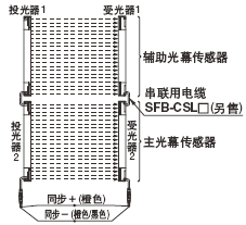 最多可連接3套(光軸總數(shù)最多為192個(gè))