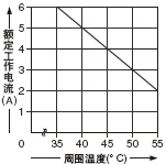 〈SF-C11貼近安裝時(shí)的遞減圖〉