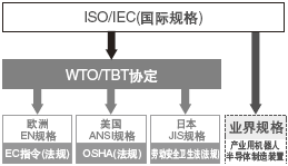 安全設(shè)計(jì)相關(guān)的法規(guī)在全世界內(nèi)正在發(fā)展
