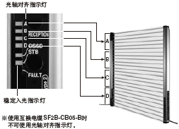 一眼即可確認(rèn)入光位置的光軸對(duì)齊指示燈