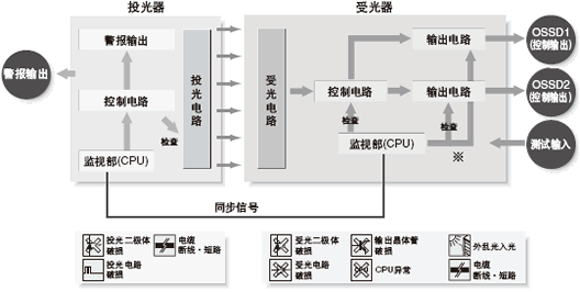 SF2B系列是以符合國(guó)際安全規(guī)格IEC 61496的類型2為準(zhǔn)則的安全設(shè)計(jì),且被第三方認(rèn)證機(jī)關(guān)認(rèn)證。