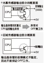 ※區(qū)域傳感器和光幕傳感器的安全設(shè)計(jì)上的區(qū)別