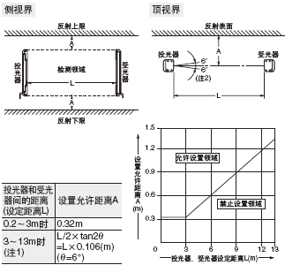 • 請(qǐng)從光反射率高的表面到如下所示的最小間隔以上進(jìn)行設(shè)置。