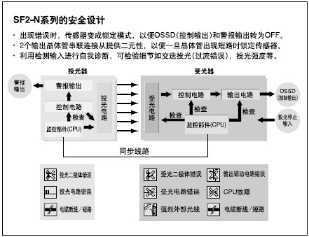 達到較高安全水平