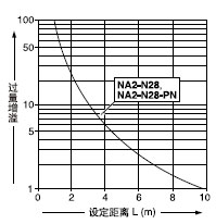 設定距離和過量增溢之間的相