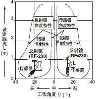 角度特性