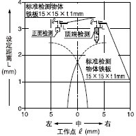 檢測領域特性