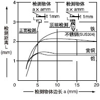 檢測物體尺寸和檢測距離之間的相互關系