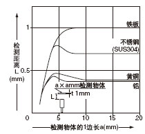 檢測物體尺寸和檢測距離之間的相互關系
