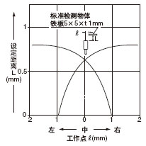 檢測領域特性
