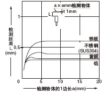 檢測物體尺寸和檢測距離之間的相互關系