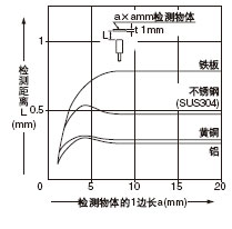 檢測物體尺寸和檢測距離之間的相互關系