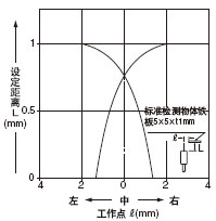 檢測領域特性