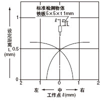 檢測領域特性