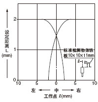 檢測領域特性