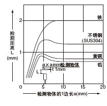 檢測物體尺寸和檢測距離之間的相互關系